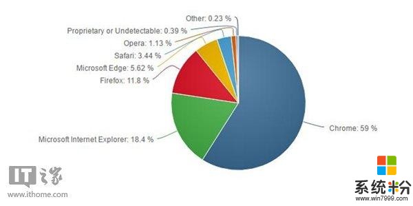 最新浏览器份额排名：微软Edge增长停滞