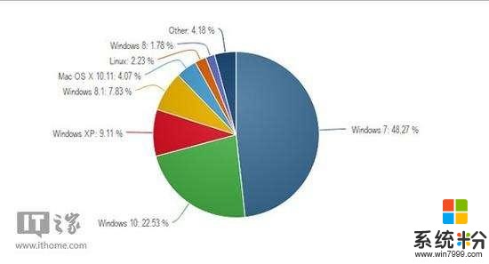 Win7 仍是绝对霸主, 免费的Win10还是吸引力不够(2)