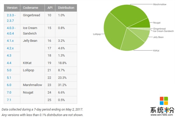 Android 7.0份额增长明显 已升至6.6%(1)