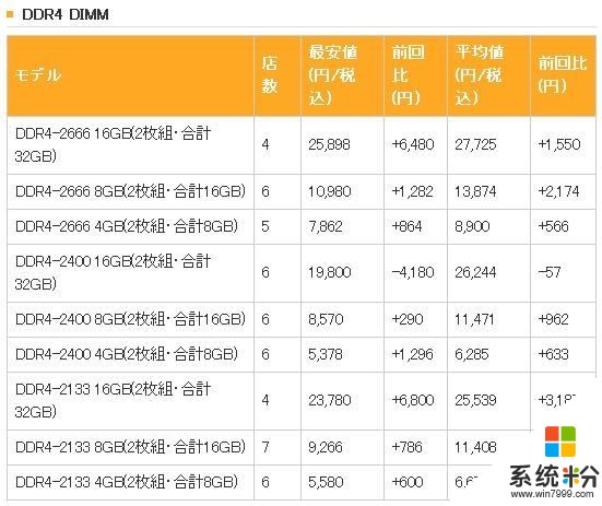 日本內存價格失控：DDR4出現暴漲(3)