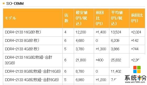 日本内存价格失控：DDR4出现暴涨(4)
