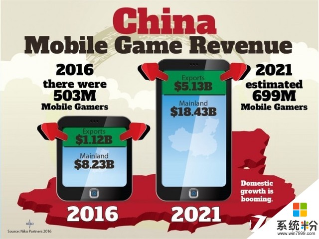 分析稱中國遊戲市場規模將達260億美元(1)
