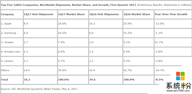 IDC：全球平板电脑销量继续下降 前五仅华为逆势增长(2)