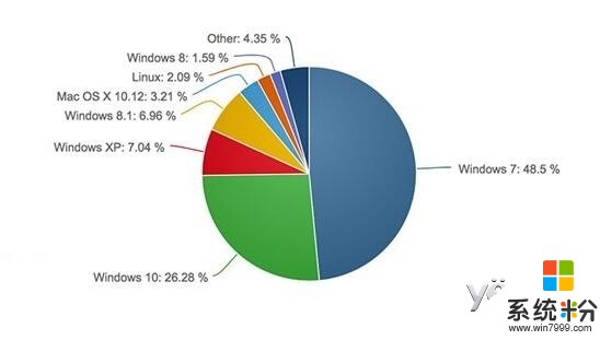 Win10全球日活用戶達3億 日均使用量超3.5h(2)