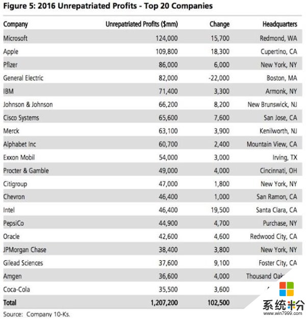 苹果海外现金储备多？其实微软最多：储存1240亿美元(2)