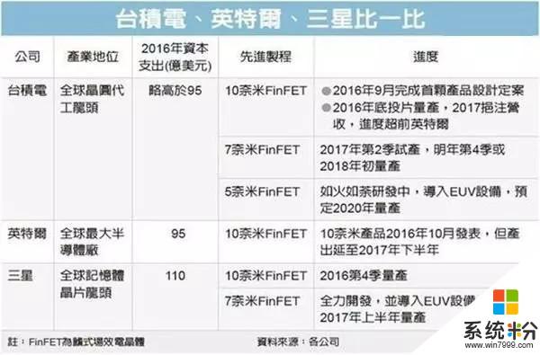 微软月底将在上海发布 Surface Pro 5？台积电 7nm 工艺成功试产 