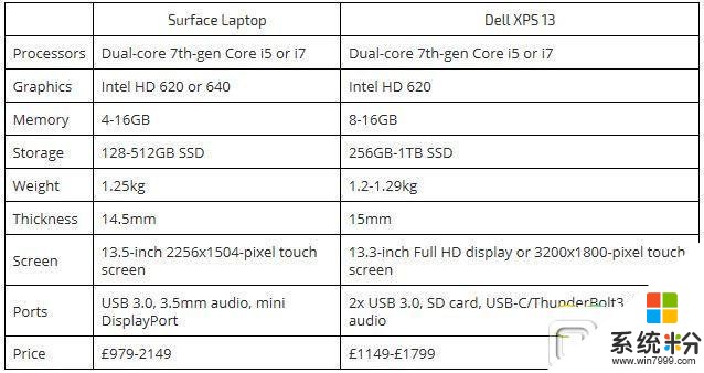 Surface Laptop配置怎么样？XPS13与Surface Laptop哪个好？(2)