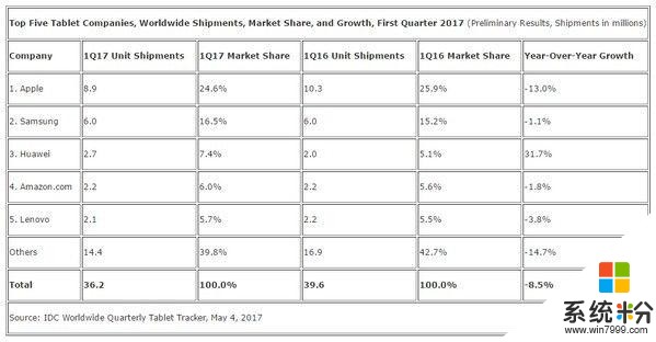 平板全球出货量继续下降：苹果及微软未能拯救市场(2)