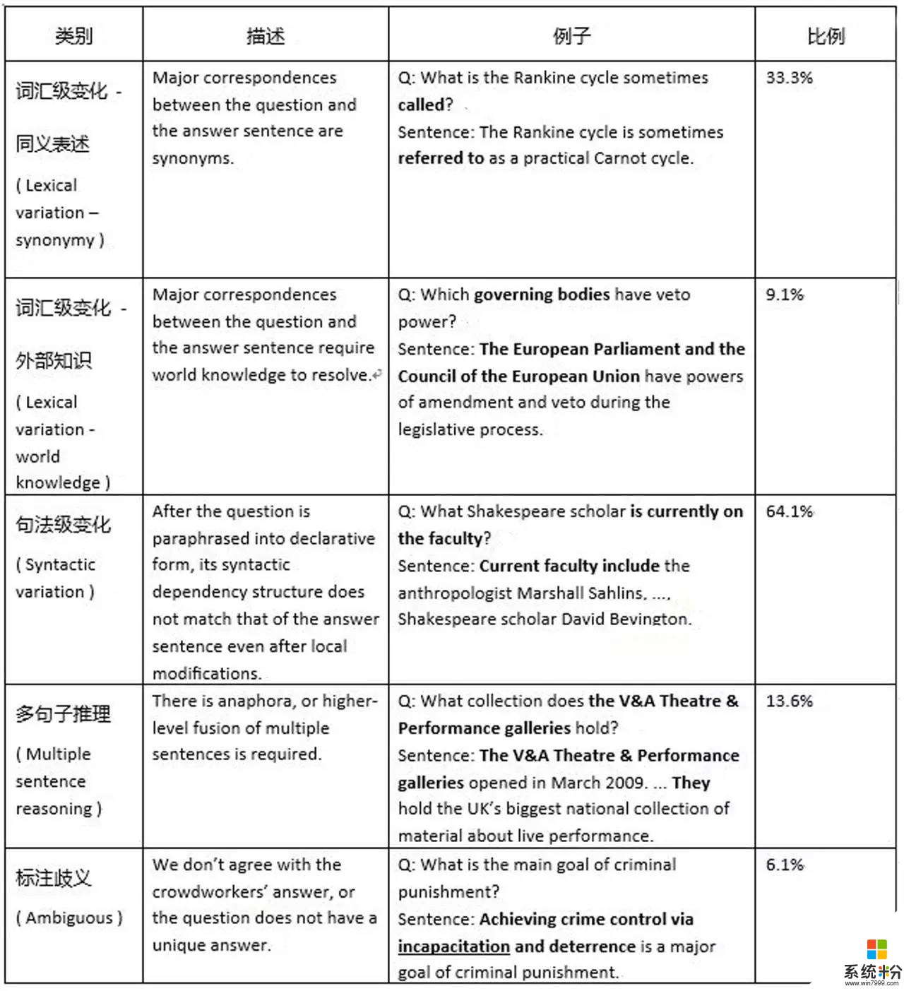 從短句到長文, 微軟研究院如何教計算機學習閱讀理解?(3)