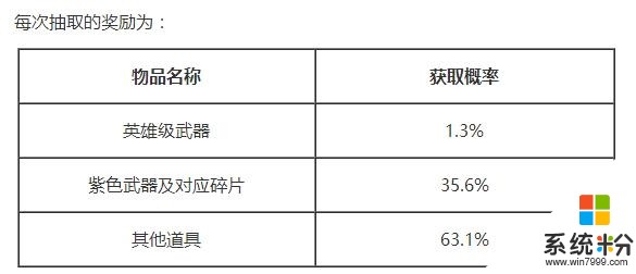 騰訊公布《穿越火線》手遊道具開箱概率