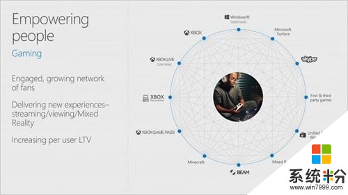 微软CEO表示XBOX LIVE是最大的游戏社交网络(1)
