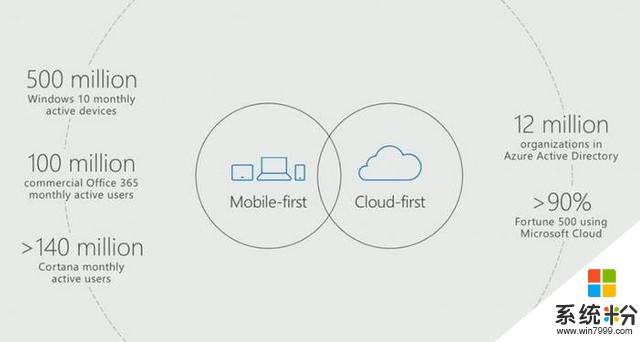 错失移动互联网的微软押注下一个未来：云和人工智能(2)