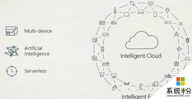 错失移动互联网的微软押注下一个未来：云和人工智能(3)