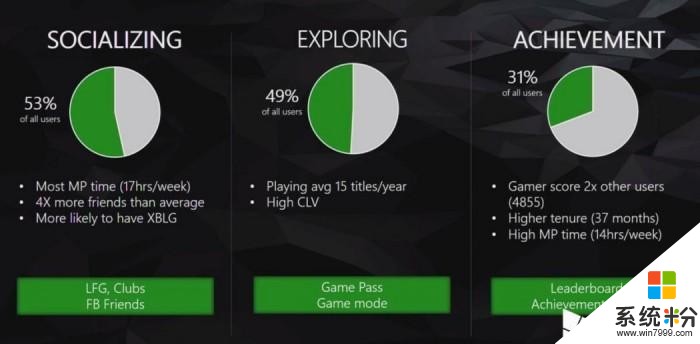 微软内部Xbox One玩家统计文档被曝 深度解析玩家构成(2)