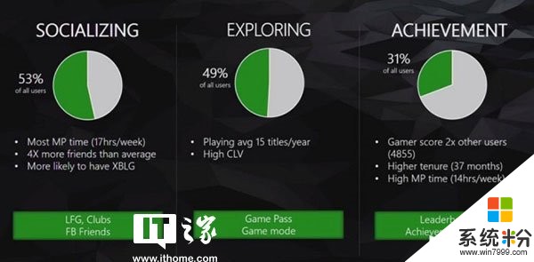 微軟Xbox內部統計資料曝光：男女比例六四開(2)