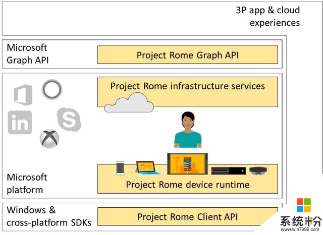 主打跨平台开发：微软公布Project Rome规划详情(3)