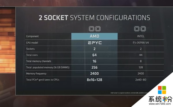 AMD服务器专用处理器EPYC 最高32核支持八通道内存(5)