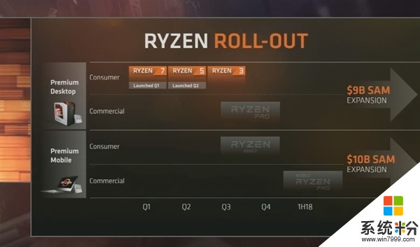 AMD公布移动版Ryzen CPU提升50%，GPU提升40%(1)