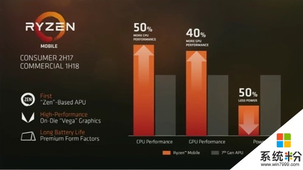 AMD公布移动版Ryzen CPU提升50%，GPU提升40%(4)