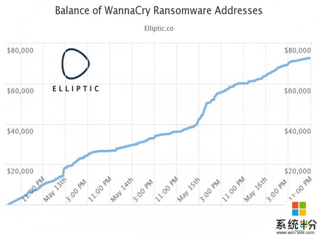 向WannaCry低頭：贖金總額升到7.2萬美元(1)