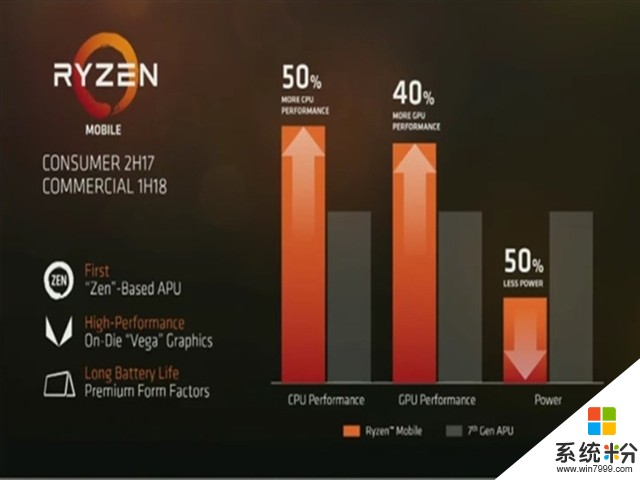 AMD曝光移動版Ryzen：性能提升50% 能耗下降