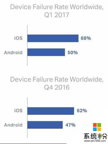 iPhone和安卓故障率谁更高？结果真是让人意外！(3)