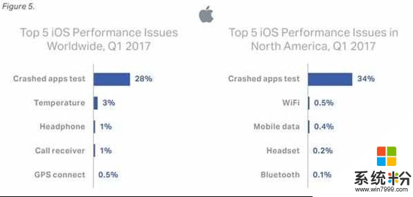iPhone和安卓故障率谁更高？结果真是让人意外！(4)