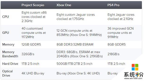 有史以来性能最强的游戏主机，Xbox天蝎座(4)
