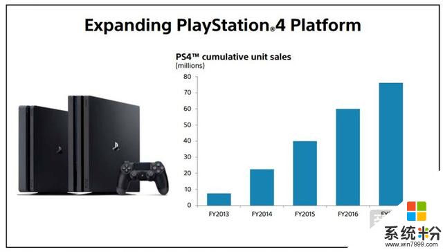 索尼公布PSN服务每月活跃人数，破7000万超越微软(3)