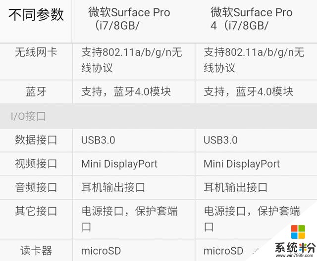 你选谁？微软新版Surface Pro对比Pro 4(3)