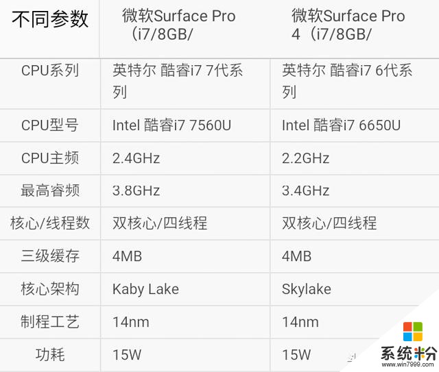 你選誰？微軟新版Surface Pro對比Pro 4(5)