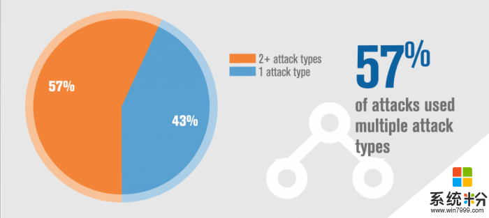 最新安全报告：DDoS攻击次数减少但是规模更大(2)