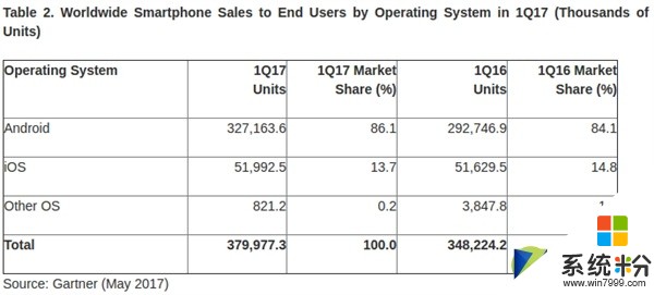 Android市场份额进一步扩大 iOS只剩13%(1)