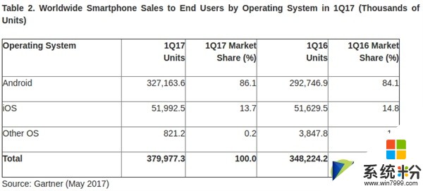 Android市場份額進一步擴大 iOS隻剩13%(1)