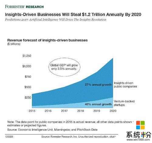 5张图解读AI全球垄断真相: 2020年60% 的机器学习将由亚马逊、Google、IBM或微软展开(6)