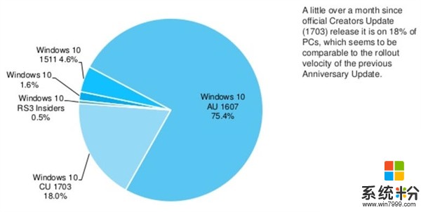 Windows 10创意者更新推出6周：安装量首次曝光(1)