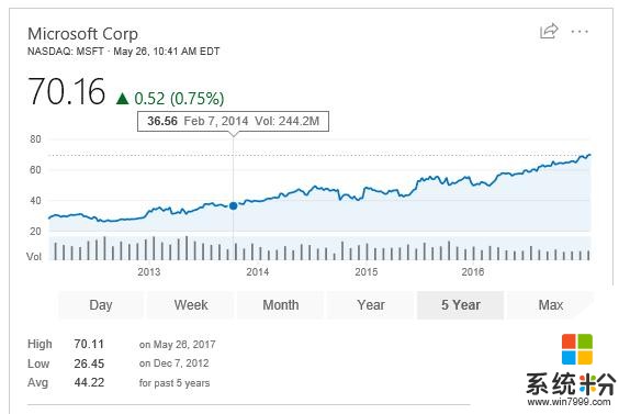 微软股价突破70美元 达到创历史最高(1)