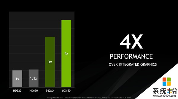 NVIDIA推移動平台入門顯卡MX150 比940MX高出3倍(4)