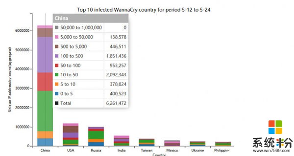 Win XP免疫WannaCry部分攻擊 最糟糕情況藍屏死機(2)