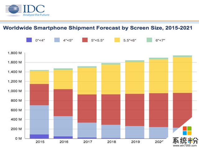 iPhoneSE备受打击！IDC：平板手机才是未来(1)