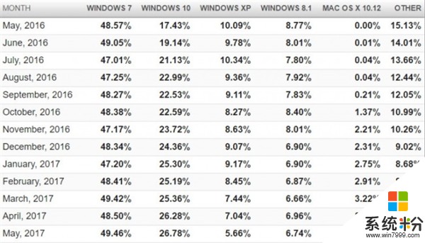 挤占XP：Windows 10市场份额快速增长(2)
