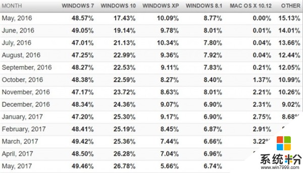 擠占XP：Windows 10市場份額快速增長(2)