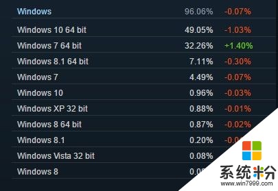 微软无解: Win10用户突然减少? 原来都装回Win7(3)