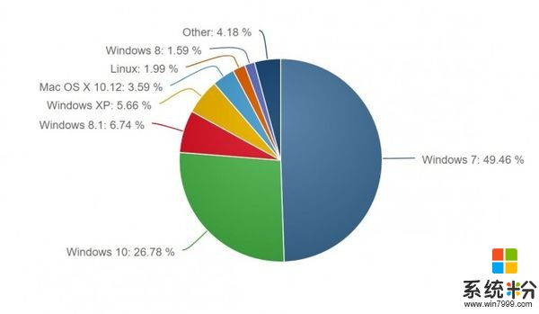 无惧WannaCry：Windows 7桌面系统占比接近50%(1)