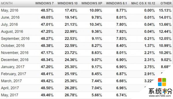 Windows 10市场份额继续增长 XP首次下降到7%以下(2)