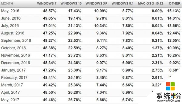 Windows 10市場份額繼續增長 XP首次下降到7%以下(2)