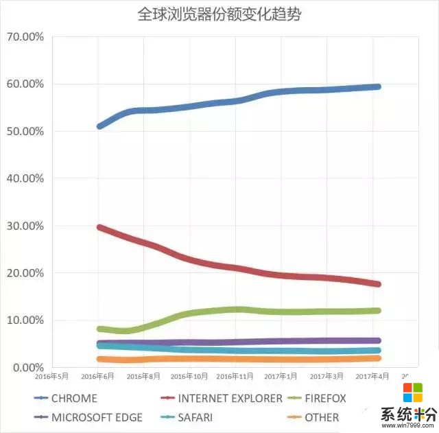 看到瀏覽器排名，微軟又哭了(2)