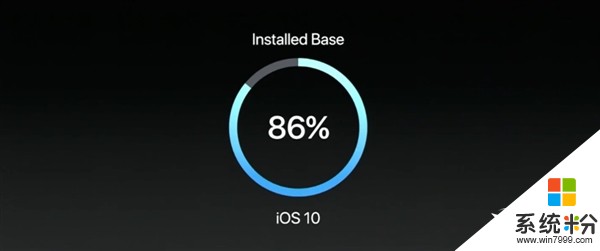 iOS 10安装率86% Android 7.0只有7%...(1)