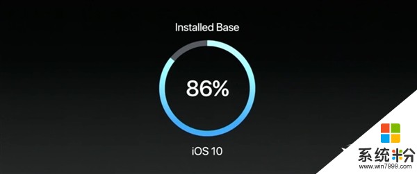 iOS 10安装率86% Android 7.0只有7%...