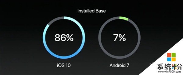 iOS 10安装率86% Android 7.0只有7%...(2)